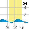 Canaday Landing tide chart for Tuesday, January 24, 2023