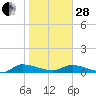 Canaday Landing tide chart for Saturday, January 28, 2023