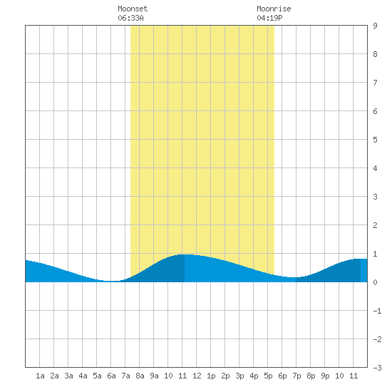 Canaday Landing tide chart for Thursday, January 5, 2023