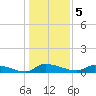 Canaday Landing tide chart for Thursday, January 5, 2023