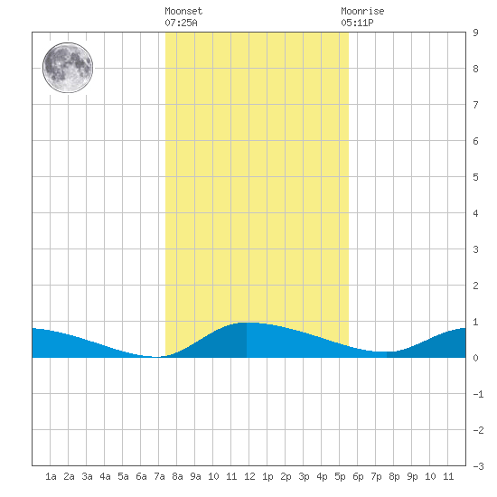 Canaday Landing tide chart for Friday, January 6, 2023