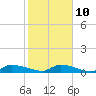 Canaday Landing tide chart for Friday, February 10, 2023