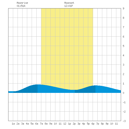 Canaday Landing tide chart for Tuesday, February 14, 2023