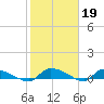 Canaday Landing tide chart for Sunday, February 19, 2023