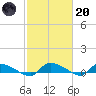 Canaday Landing tide chart for Monday, February 20, 2023