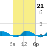 Canaday Landing tide chart for Tuesday, February 21, 2023