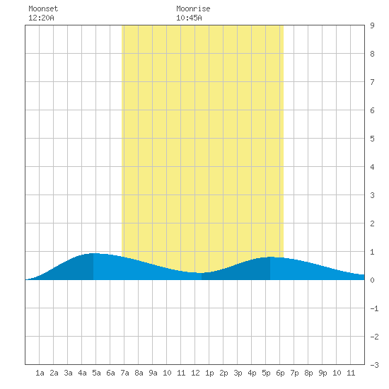 Canaday Landing tide chart for Sunday, February 26, 2023
