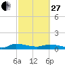 Canaday Landing tide chart for Monday, February 27, 2023