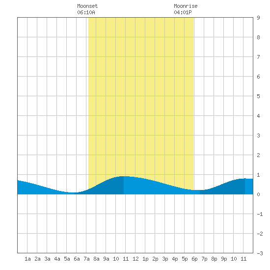 Canaday Landing tide chart for Friday, February 3, 2023