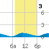 Canaday Landing tide chart for Friday, February 3, 2023