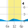 Canaday Landing tide chart for Saturday, February 4, 2023