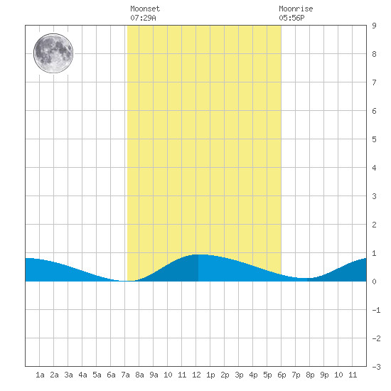 Canaday Landing tide chart for Sunday, February 5, 2023