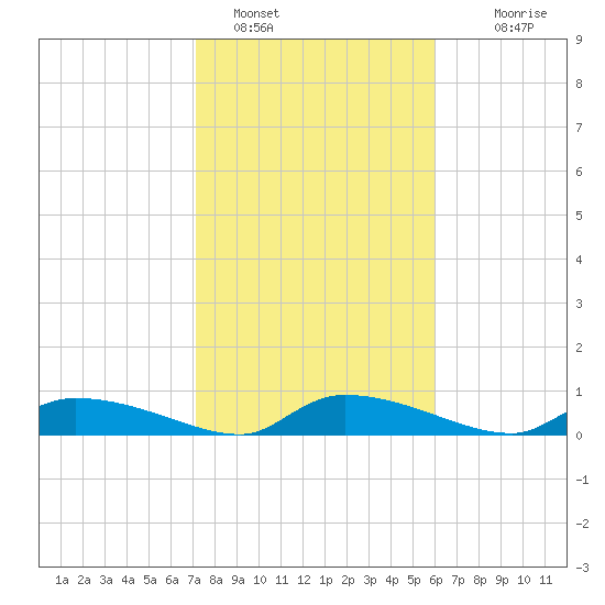 Canaday Landing tide chart for Wednesday, February 8, 2023