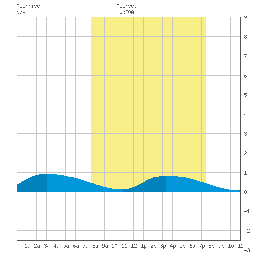 Canaday Landing tide chart for Sunday, March 12, 2023