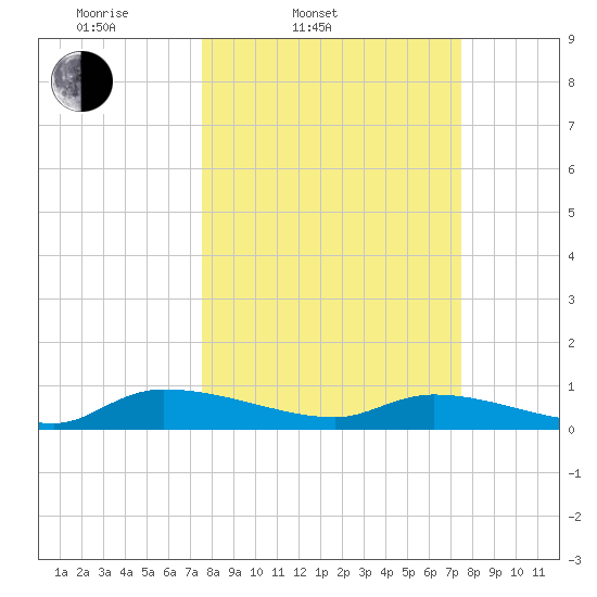 Canaday Landing tide chart for Tuesday, March 14, 2023