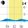 Canaday Landing tide chart for Tuesday, March 14, 2023