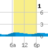 Canaday Landing tide chart for Wednesday, March 1, 2023