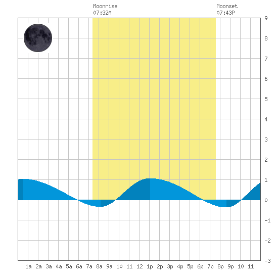 Canaday Landing tide chart for Tuesday, March 21, 2023