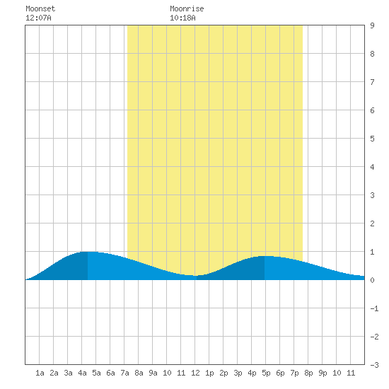 Canaday Landing tide chart for Sunday, March 26, 2023