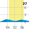 Canaday Landing tide chart for Monday, March 27, 2023