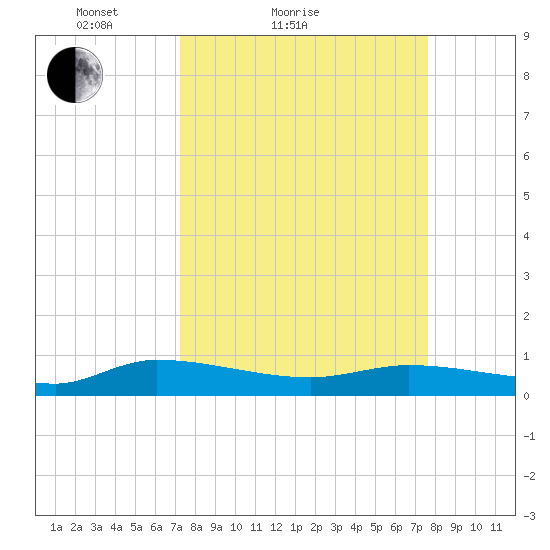 Canaday Landing tide chart for Tuesday, March 28, 2023