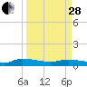 Canaday Landing tide chart for Tuesday, March 28, 2023