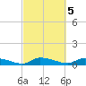 Canaday Landing tide chart for Sunday, March 5, 2023