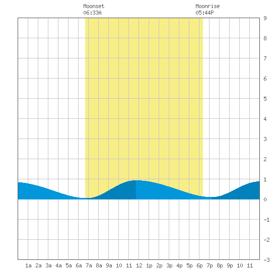 Canaday Landing tide chart for Monday, March 6, 2023