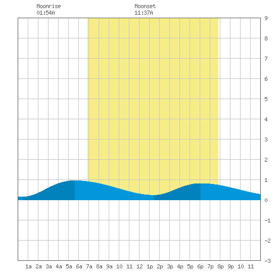 Canaday Landing tide chart for Wednesday, April 12, 2023