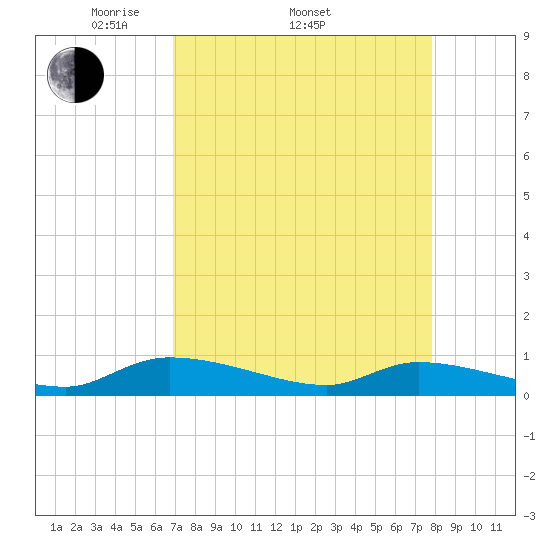 Canaday Landing tide chart for Thursday, April 13, 2023