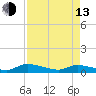 Canaday Landing tide chart for Thursday, April 13, 2023