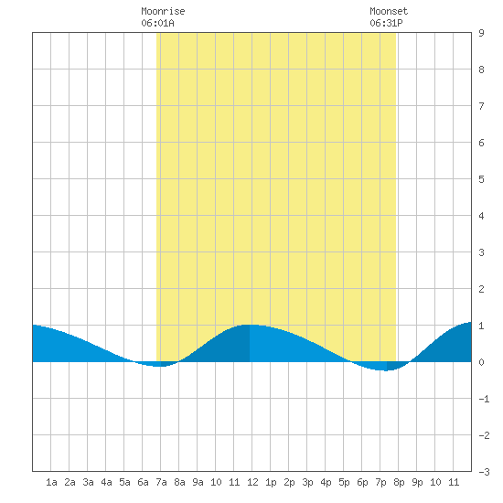 Canaday Landing tide chart for Tuesday, April 18, 2023