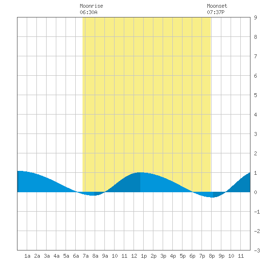 Canaday Landing tide chart for Wednesday, April 19, 2023