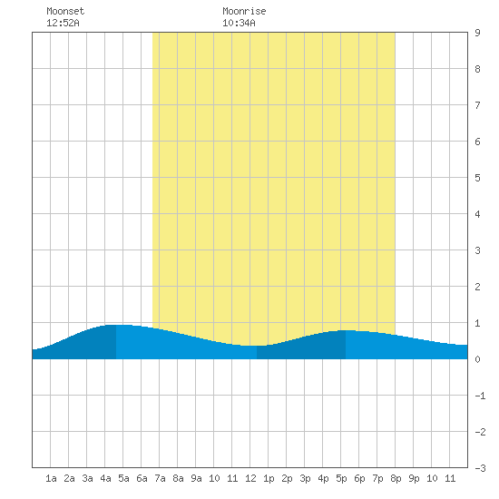 Canaday Landing tide chart for Tuesday, April 25, 2023