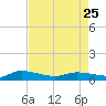 Canaday Landing tide chart for Tuesday, April 25, 2023