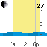 Canaday Landing tide chart for Thursday, April 27, 2023