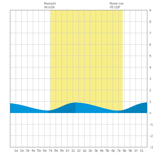 Canaday Landing tide chart for Monday, April 3, 2023