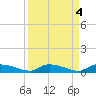 Canaday Landing tide chart for Tuesday, April 4, 2023