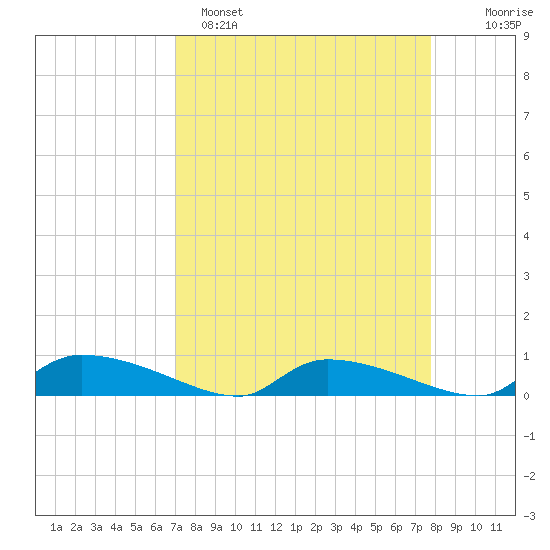 Canaday Landing tide chart for Saturday, April 8, 2023