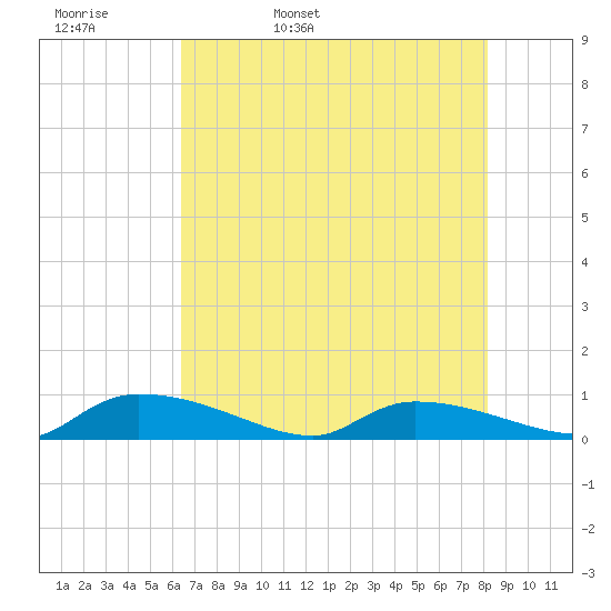 Canaday Landing tide chart for Wednesday, May 10, 2023