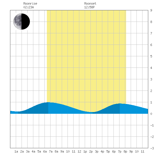Canaday Landing tide chart for Friday, May 12, 2023