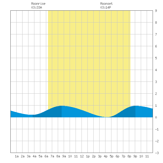 Canaday Landing tide chart for Sunday, May 14, 2023