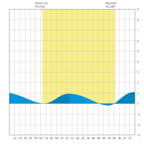 Canaday Landing tide chart for Wednesday, May 17, 2023