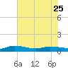 Canaday Landing tide chart for Thursday, May 25, 2023