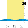 Canaday Landing tide chart for Friday, May 26, 2023