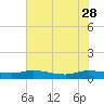 Canaday Landing tide chart for Sunday, May 28, 2023