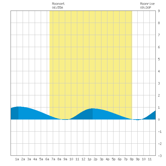 Canaday Landing tide chart for Saturday, May 6, 2023