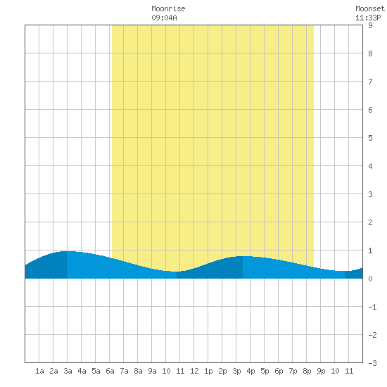 Canaday Landing tide chart for Wednesday, June 21, 2023