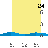 Canaday Landing tide chart for Saturday, June 24, 2023