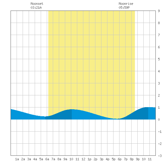 Canaday Landing tide chart for Friday, June 30, 2023